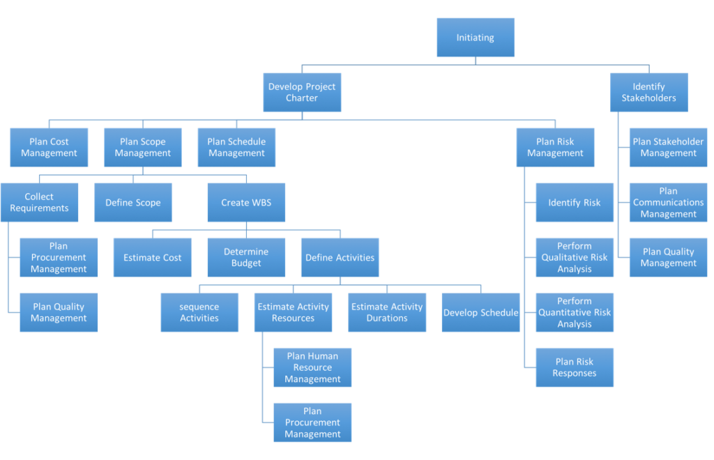 Project Management Process Structure